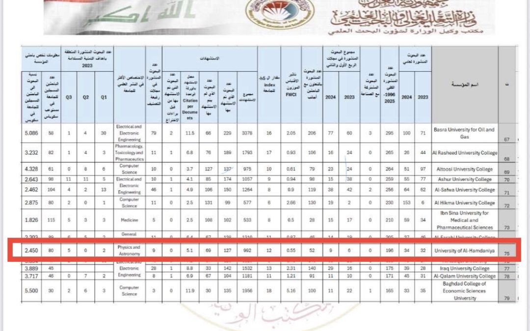 قسم الفيزياء يتصدر المشهد العلمي في جامعة الحمدانية ويحقق إنجازاً نوعياً على مستوى العراق