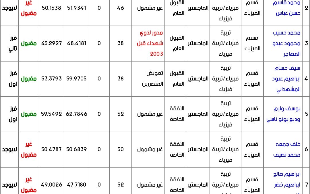 اعلان نتائج القبولات النهائية لدراسة الماجستير في كلية التربية للعلوم الصرفة قسم الفيزياء للعام الدراسي 2025/2026